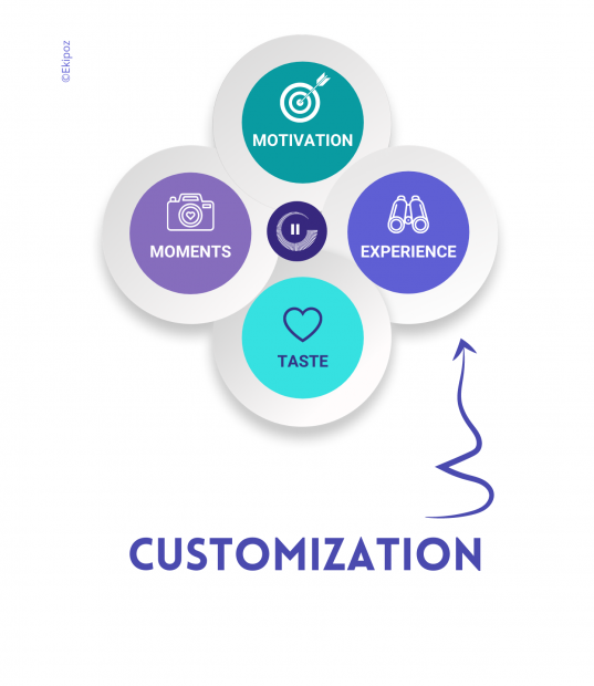 Innovation in health prevention through customization
